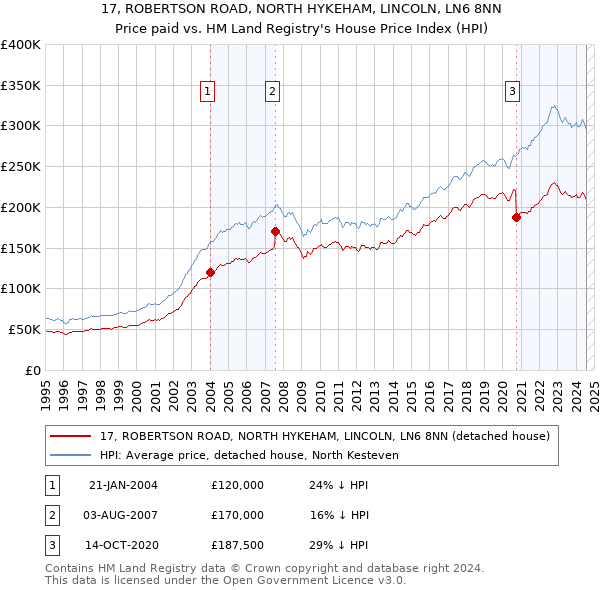 17, ROBERTSON ROAD, NORTH HYKEHAM, LINCOLN, LN6 8NN: Price paid vs HM Land Registry's House Price Index