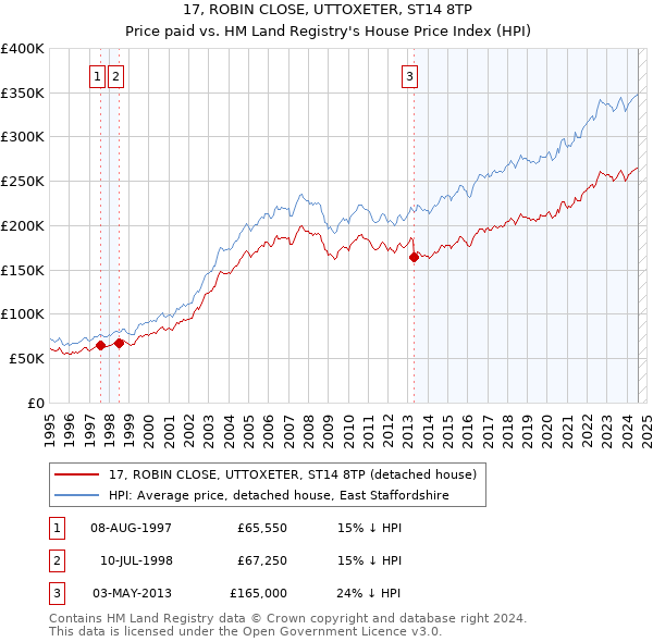 17, ROBIN CLOSE, UTTOXETER, ST14 8TP: Price paid vs HM Land Registry's House Price Index