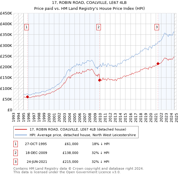 17, ROBIN ROAD, COALVILLE, LE67 4LB: Price paid vs HM Land Registry's House Price Index