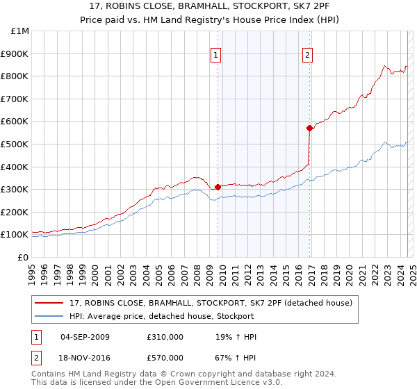 17, ROBINS CLOSE, BRAMHALL, STOCKPORT, SK7 2PF: Price paid vs HM Land Registry's House Price Index