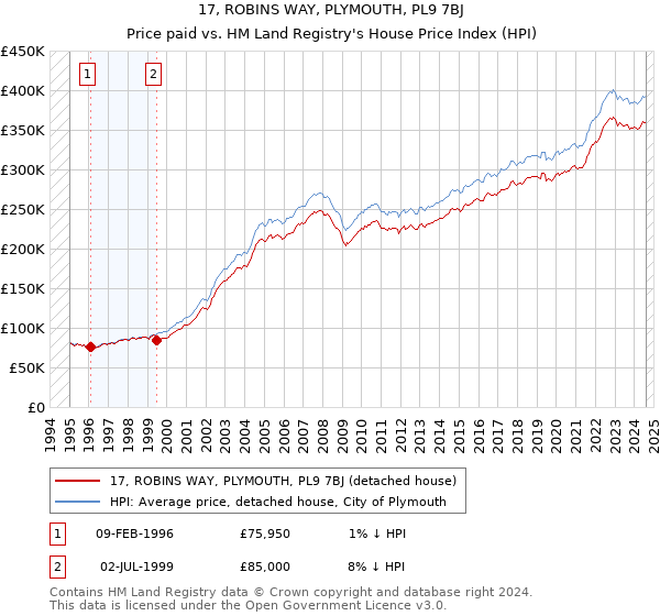 17, ROBINS WAY, PLYMOUTH, PL9 7BJ: Price paid vs HM Land Registry's House Price Index