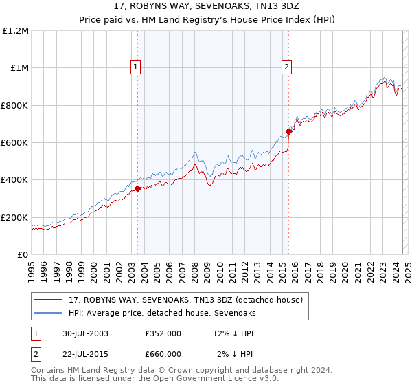 17, ROBYNS WAY, SEVENOAKS, TN13 3DZ: Price paid vs HM Land Registry's House Price Index