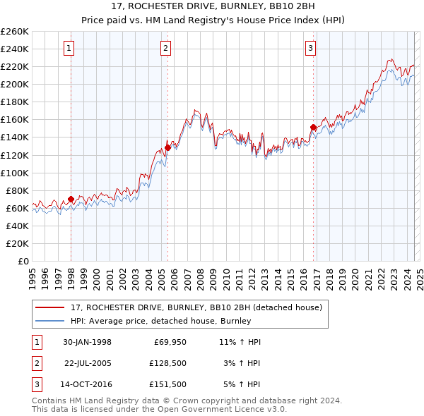 17, ROCHESTER DRIVE, BURNLEY, BB10 2BH: Price paid vs HM Land Registry's House Price Index