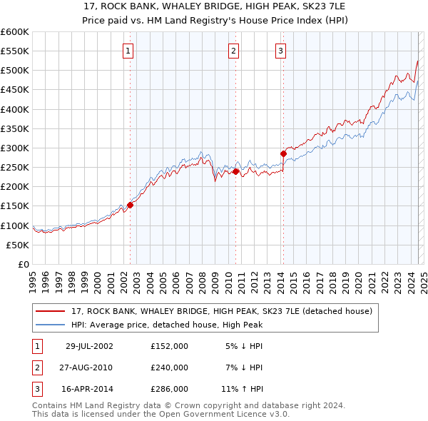 17, ROCK BANK, WHALEY BRIDGE, HIGH PEAK, SK23 7LE: Price paid vs HM Land Registry's House Price Index