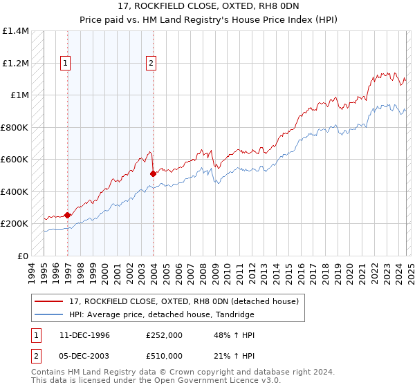 17, ROCKFIELD CLOSE, OXTED, RH8 0DN: Price paid vs HM Land Registry's House Price Index