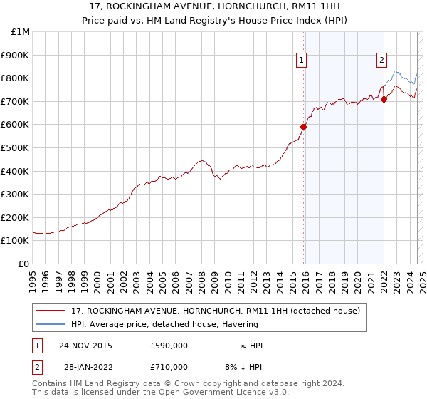 17, ROCKINGHAM AVENUE, HORNCHURCH, RM11 1HH: Price paid vs HM Land Registry's House Price Index