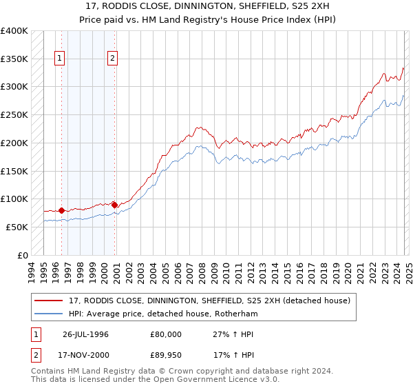 17, RODDIS CLOSE, DINNINGTON, SHEFFIELD, S25 2XH: Price paid vs HM Land Registry's House Price Index