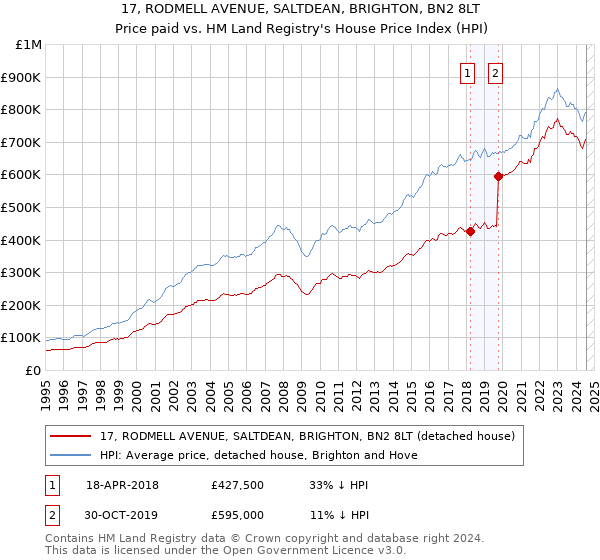 17, RODMELL AVENUE, SALTDEAN, BRIGHTON, BN2 8LT: Price paid vs HM Land Registry's House Price Index