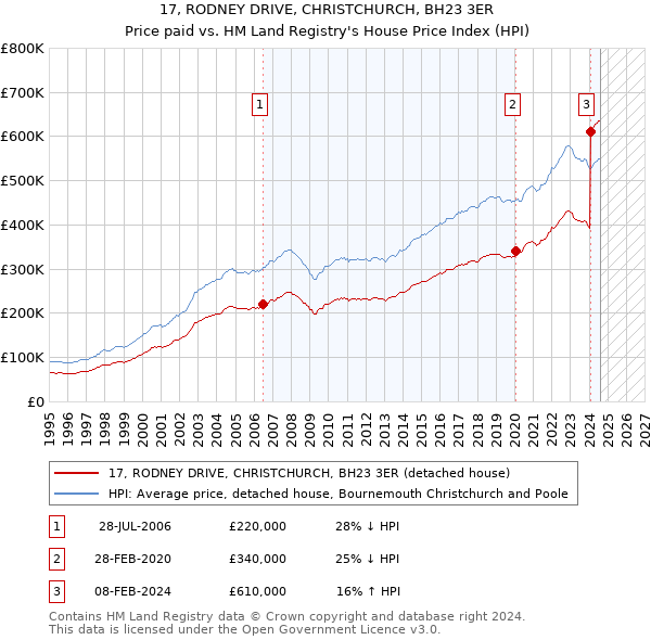 17, RODNEY DRIVE, CHRISTCHURCH, BH23 3ER: Price paid vs HM Land Registry's House Price Index