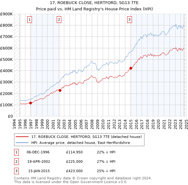 17, ROEBUCK CLOSE, HERTFORD, SG13 7TE: Price paid vs HM Land Registry's House Price Index