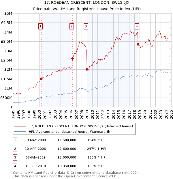 17, ROEDEAN CRESCENT, LONDON, SW15 5JX: Price paid vs HM Land Registry's House Price Index