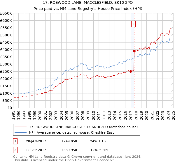 17, ROEWOOD LANE, MACCLESFIELD, SK10 2PQ: Price paid vs HM Land Registry's House Price Index