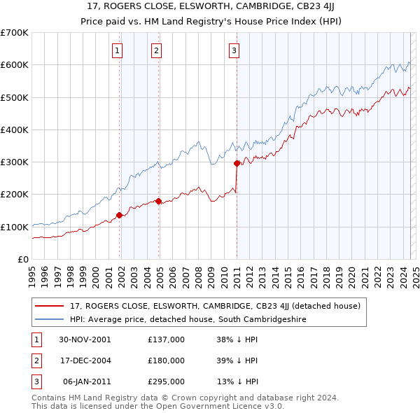 17, ROGERS CLOSE, ELSWORTH, CAMBRIDGE, CB23 4JJ: Price paid vs HM Land Registry's House Price Index