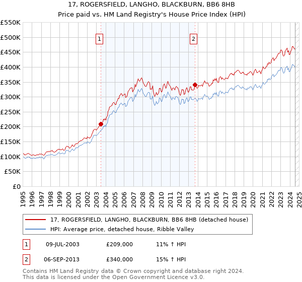 17, ROGERSFIELD, LANGHO, BLACKBURN, BB6 8HB: Price paid vs HM Land Registry's House Price Index