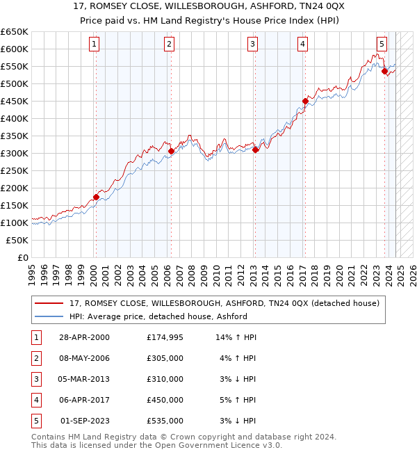 17, ROMSEY CLOSE, WILLESBOROUGH, ASHFORD, TN24 0QX: Price paid vs HM Land Registry's House Price Index