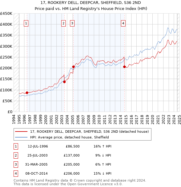 17, ROOKERY DELL, DEEPCAR, SHEFFIELD, S36 2ND: Price paid vs HM Land Registry's House Price Index