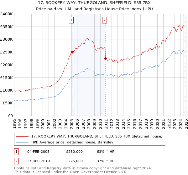 17, ROOKERY WAY, THURGOLAND, SHEFFIELD, S35 7BX: Price paid vs HM Land Registry's House Price Index