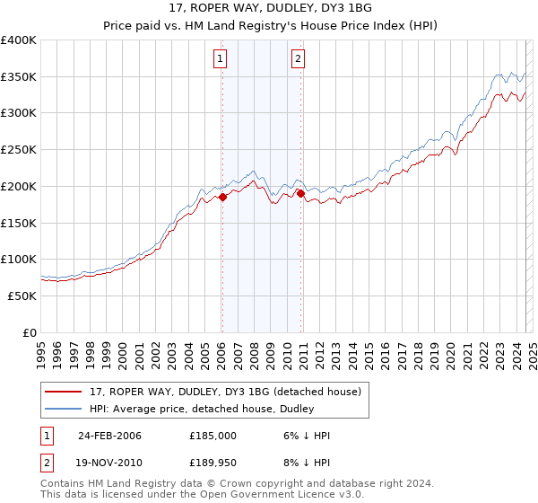 17, ROPER WAY, DUDLEY, DY3 1BG: Price paid vs HM Land Registry's House Price Index