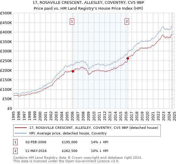 17, ROSAVILLE CRESCENT, ALLESLEY, COVENTRY, CV5 9BP: Price paid vs HM Land Registry's House Price Index