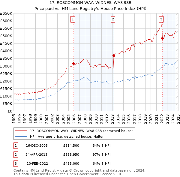 17, ROSCOMMON WAY, WIDNES, WA8 9SB: Price paid vs HM Land Registry's House Price Index