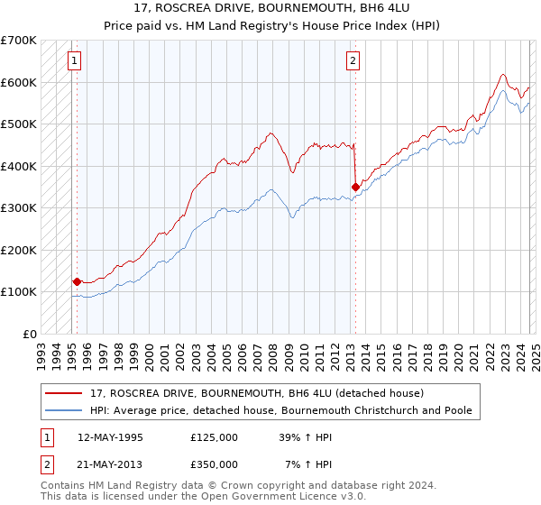 17, ROSCREA DRIVE, BOURNEMOUTH, BH6 4LU: Price paid vs HM Land Registry's House Price Index