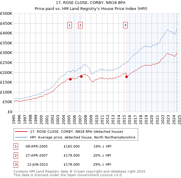 17, ROSE CLOSE, CORBY, NN18 8PA: Price paid vs HM Land Registry's House Price Index