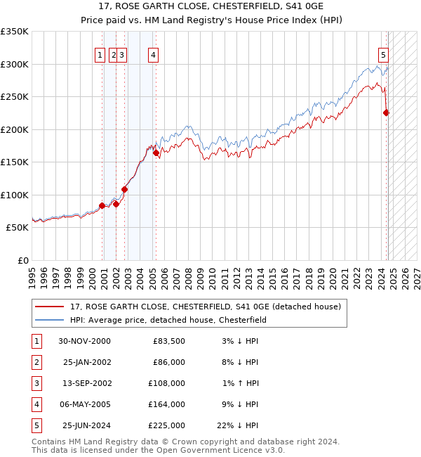 17, ROSE GARTH CLOSE, CHESTERFIELD, S41 0GE: Price paid vs HM Land Registry's House Price Index