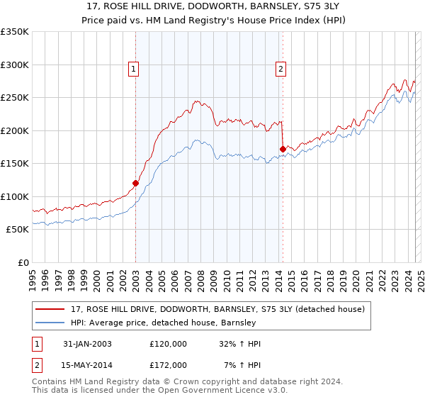 17, ROSE HILL DRIVE, DODWORTH, BARNSLEY, S75 3LY: Price paid vs HM Land Registry's House Price Index