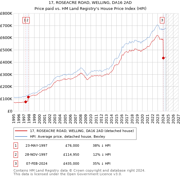 17, ROSEACRE ROAD, WELLING, DA16 2AD: Price paid vs HM Land Registry's House Price Index