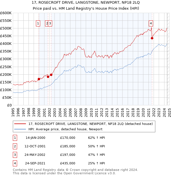 17, ROSECROFT DRIVE, LANGSTONE, NEWPORT, NP18 2LQ: Price paid vs HM Land Registry's House Price Index