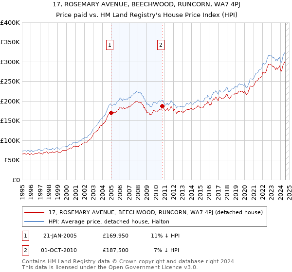 17, ROSEMARY AVENUE, BEECHWOOD, RUNCORN, WA7 4PJ: Price paid vs HM Land Registry's House Price Index