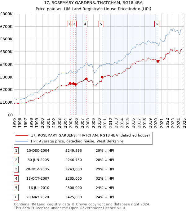 17, ROSEMARY GARDENS, THATCHAM, RG18 4BA: Price paid vs HM Land Registry's House Price Index