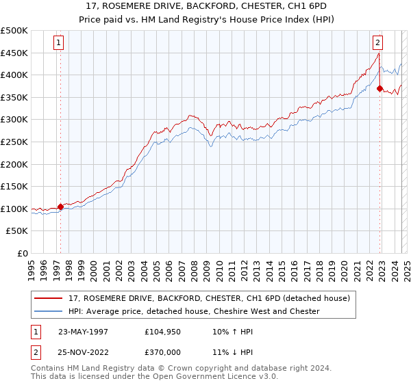 17, ROSEMERE DRIVE, BACKFORD, CHESTER, CH1 6PD: Price paid vs HM Land Registry's House Price Index