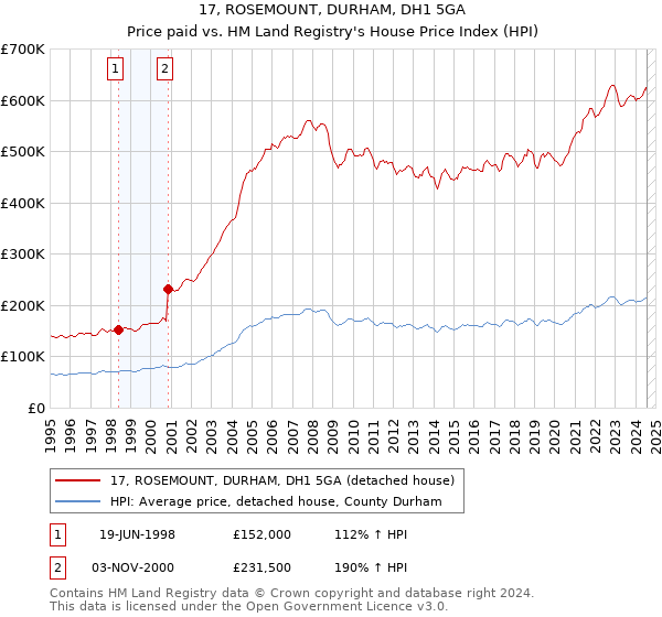 17, ROSEMOUNT, DURHAM, DH1 5GA: Price paid vs HM Land Registry's House Price Index