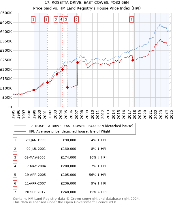 17, ROSETTA DRIVE, EAST COWES, PO32 6EN: Price paid vs HM Land Registry's House Price Index