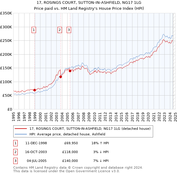 17, ROSINGS COURT, SUTTON-IN-ASHFIELD, NG17 1LG: Price paid vs HM Land Registry's House Price Index