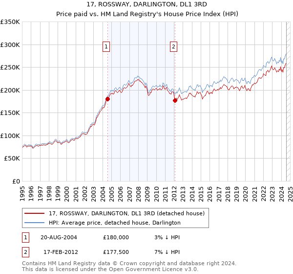 17, ROSSWAY, DARLINGTON, DL1 3RD: Price paid vs HM Land Registry's House Price Index