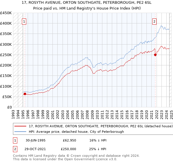 17, ROSYTH AVENUE, ORTON SOUTHGATE, PETERBOROUGH, PE2 6SL: Price paid vs HM Land Registry's House Price Index