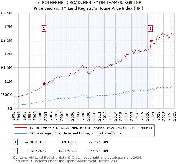 17, ROTHERFIELD ROAD, HENLEY-ON-THAMES, RG9 1NR: Price paid vs HM Land Registry's House Price Index