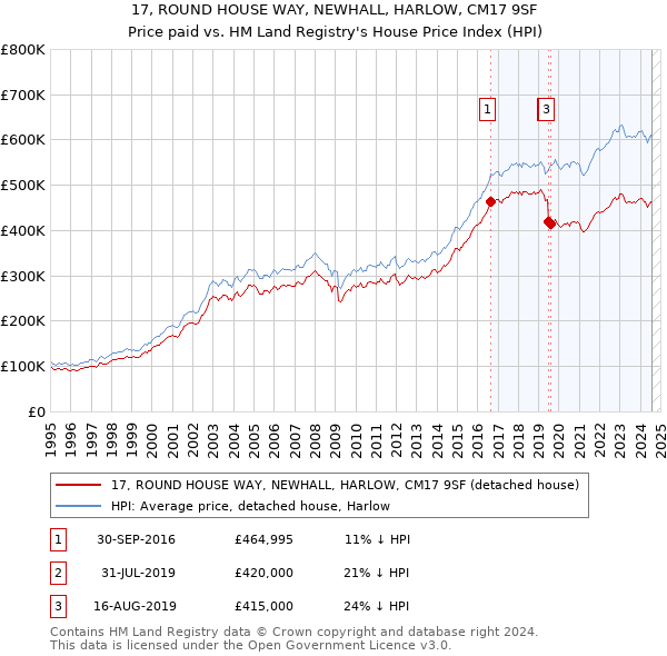 17, ROUND HOUSE WAY, NEWHALL, HARLOW, CM17 9SF: Price paid vs HM Land Registry's House Price Index