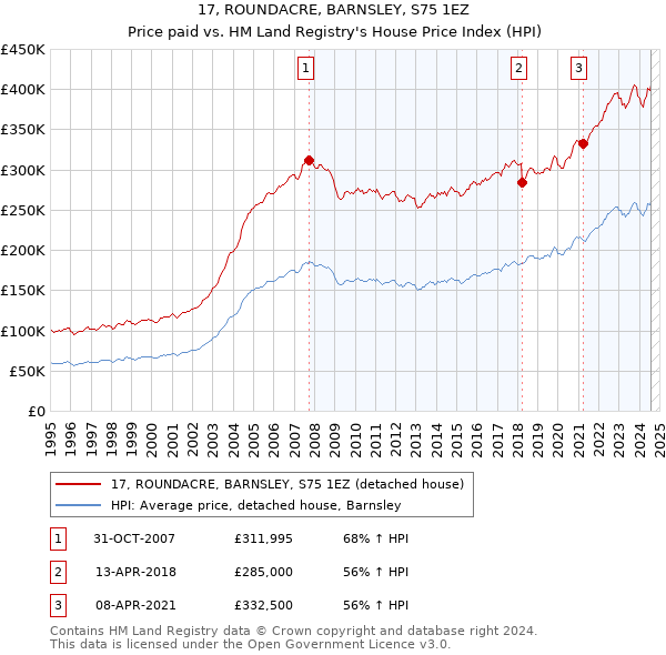 17, ROUNDACRE, BARNSLEY, S75 1EZ: Price paid vs HM Land Registry's House Price Index