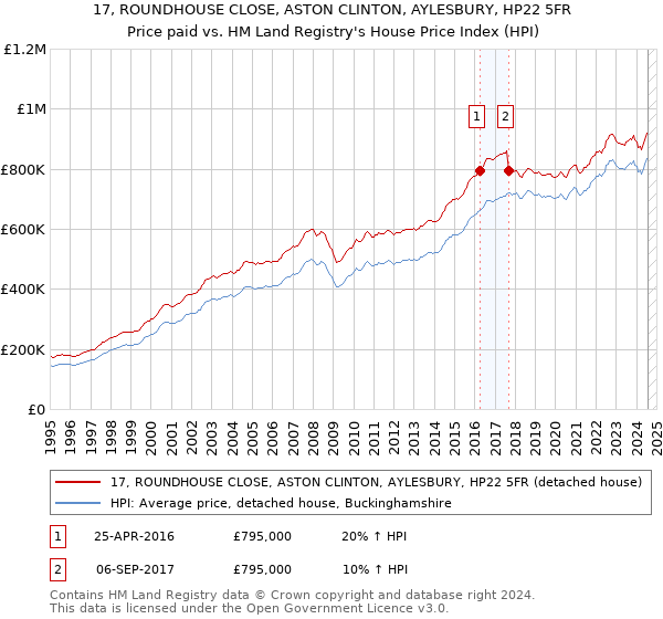 17, ROUNDHOUSE CLOSE, ASTON CLINTON, AYLESBURY, HP22 5FR: Price paid vs HM Land Registry's House Price Index