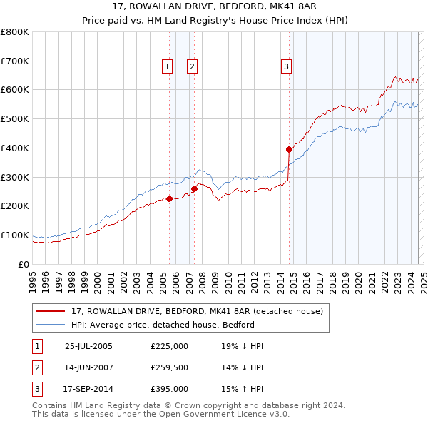 17, ROWALLAN DRIVE, BEDFORD, MK41 8AR: Price paid vs HM Land Registry's House Price Index