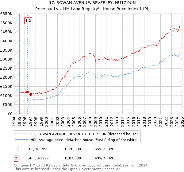 17, ROWAN AVENUE, BEVERLEY, HU17 9UN: Price paid vs HM Land Registry's House Price Index