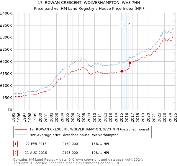 17, ROWAN CRESCENT, WOLVERHAMPTON, WV3 7HN: Price paid vs HM Land Registry's House Price Index