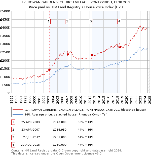 17, ROWAN GARDENS, CHURCH VILLAGE, PONTYPRIDD, CF38 2GG: Price paid vs HM Land Registry's House Price Index