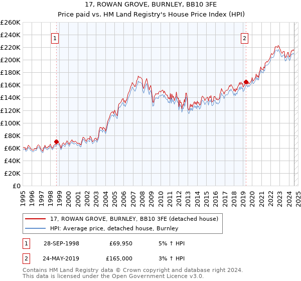 17, ROWAN GROVE, BURNLEY, BB10 3FE: Price paid vs HM Land Registry's House Price Index