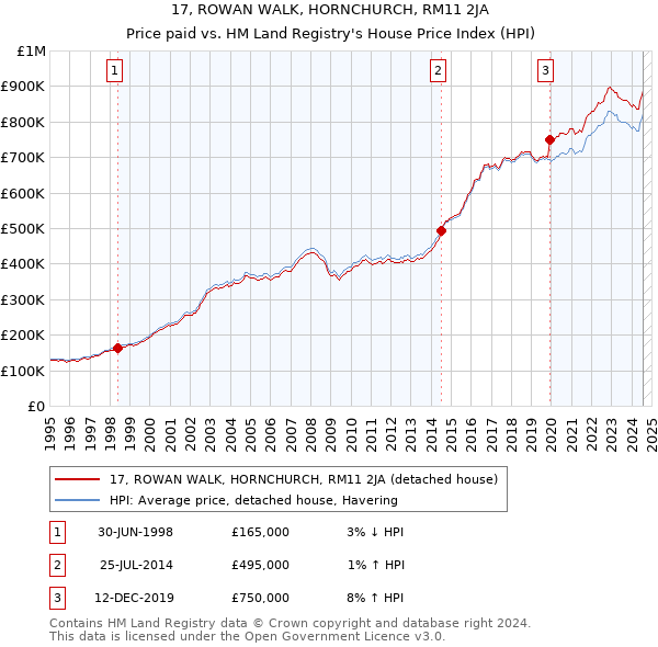 17, ROWAN WALK, HORNCHURCH, RM11 2JA: Price paid vs HM Land Registry's House Price Index