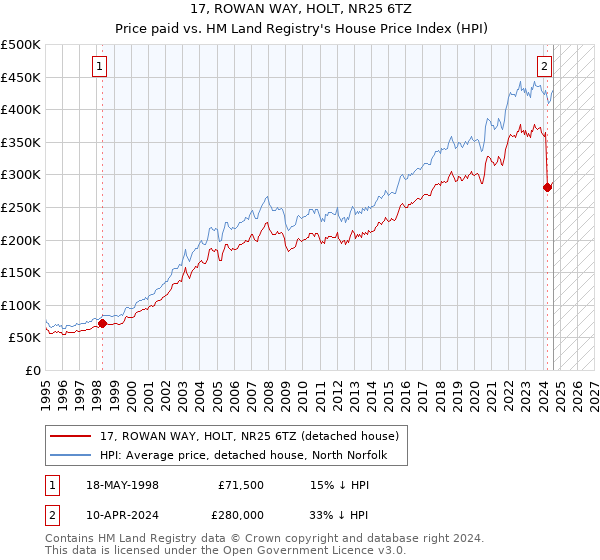 17, ROWAN WAY, HOLT, NR25 6TZ: Price paid vs HM Land Registry's House Price Index