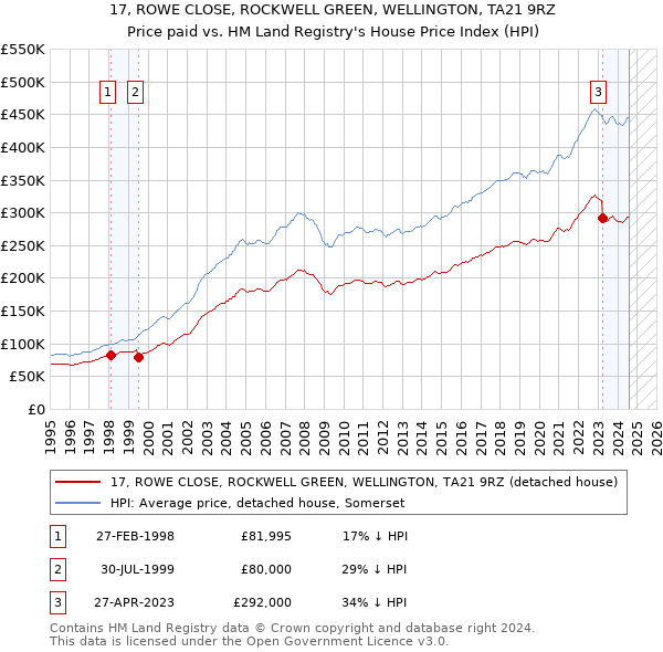 17, ROWE CLOSE, ROCKWELL GREEN, WELLINGTON, TA21 9RZ: Price paid vs HM Land Registry's House Price Index